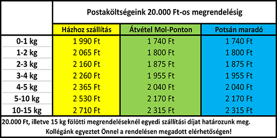 Szállítási díjak.